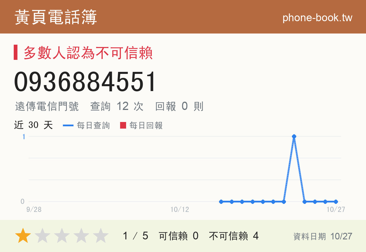 0936884551 評分卡：查詢 12 次、網友回報 0 則