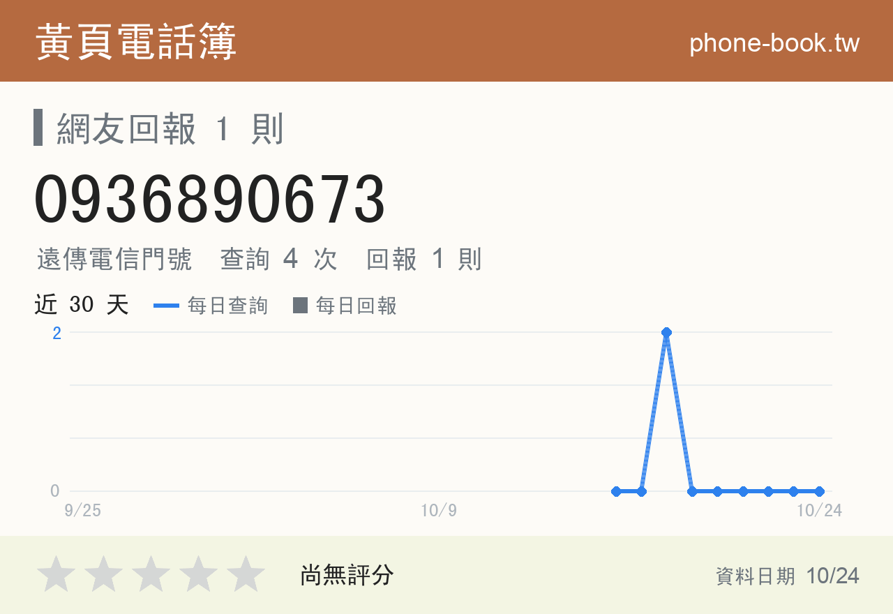 0936890673 評分卡：查詢 4 次、網友回報 1 則