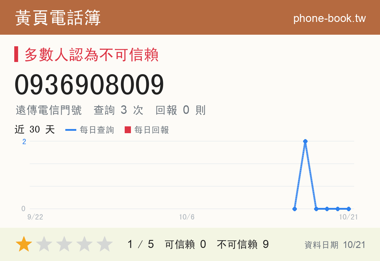0936908009 評分卡：查詢 3 次、網友回報 0 則