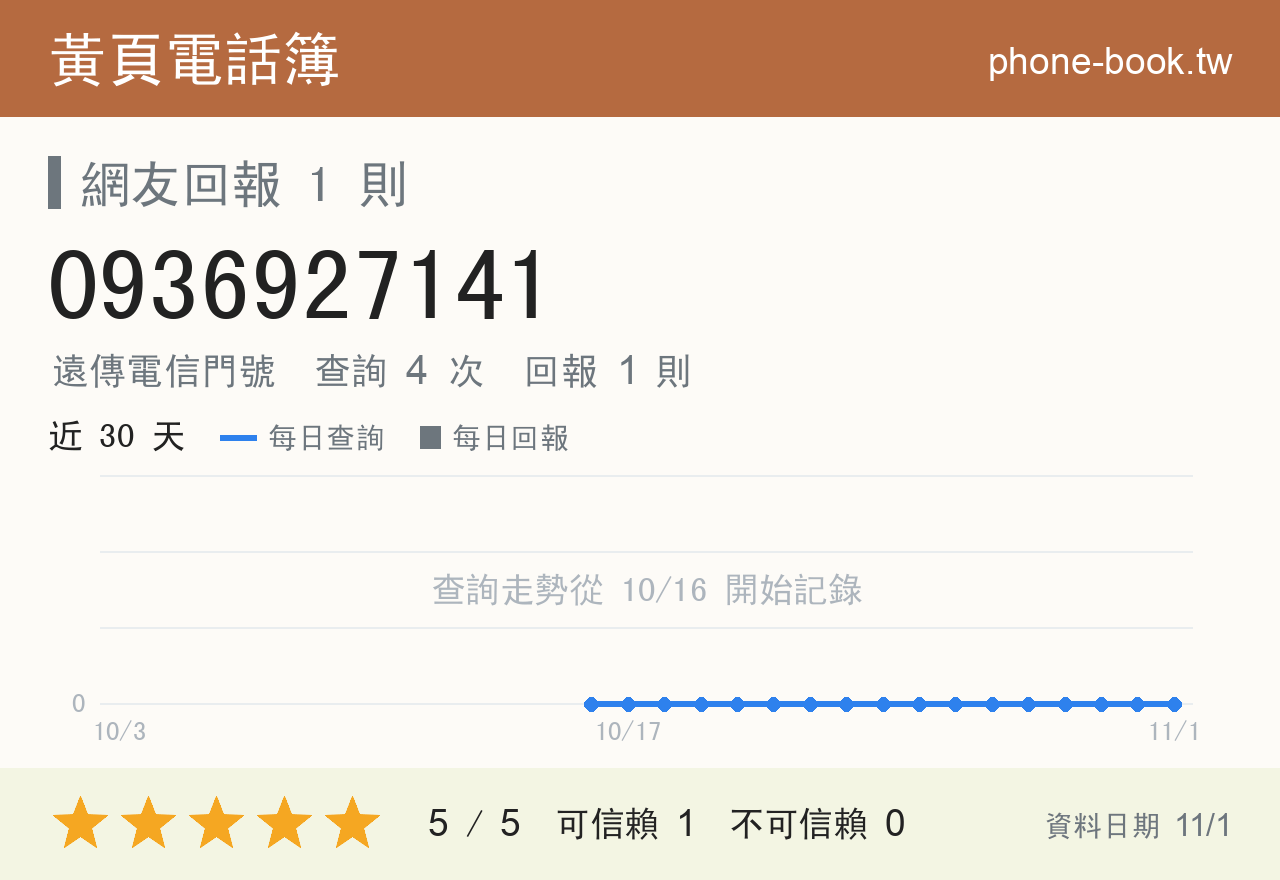 0936927141 評分卡：查詢 4 次、網友回報 1 則