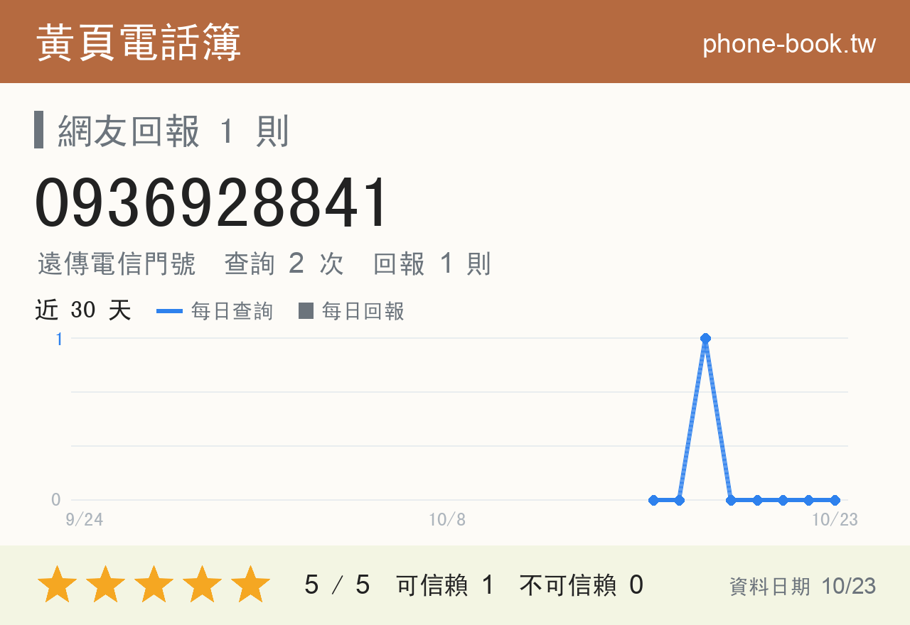 0936928841 評分卡：查詢 2 次、網友回報 1 則