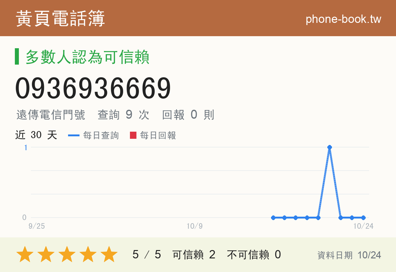 0936936669 評分卡：查詢 9 次、網友回報 0 則