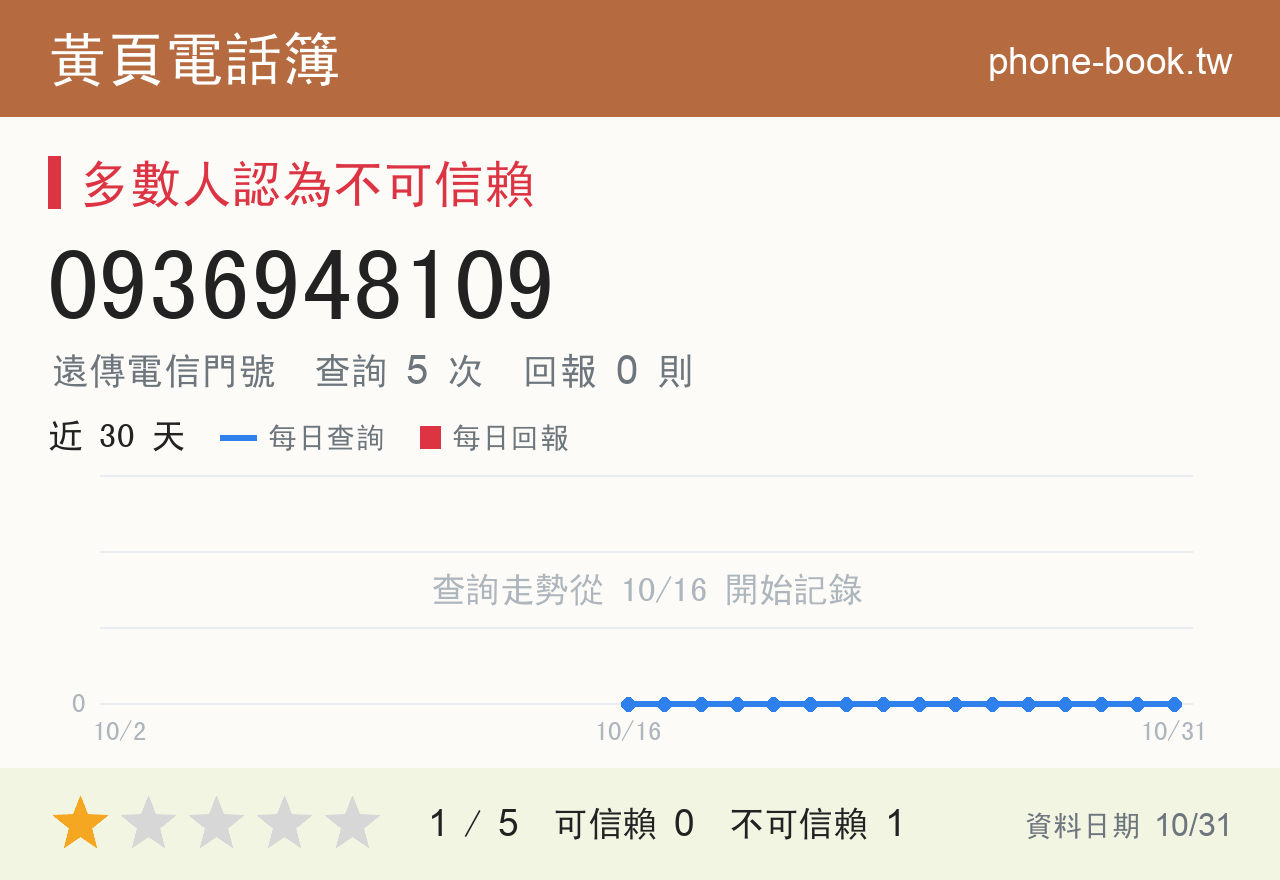 0936948109 評分卡：查詢 5 次、網友回報 0 則