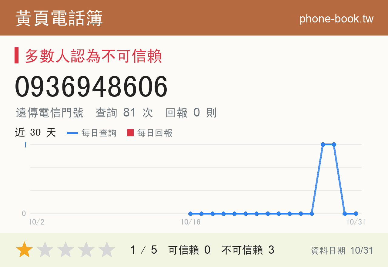 0936948606 評分卡：查詢 81 次、網友回報 0 則