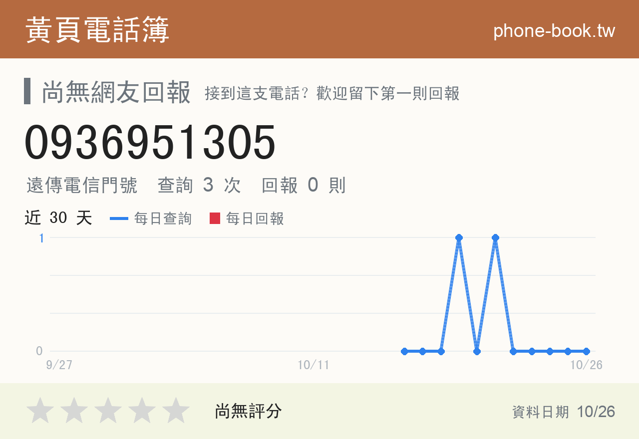 0936951305 評分卡：查詢 3 次、網友回報 0 則