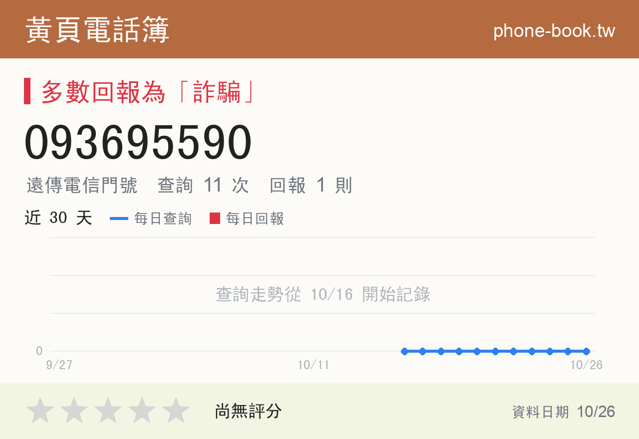 093695590 評分卡：查詢 11 次、網友回報 1 則