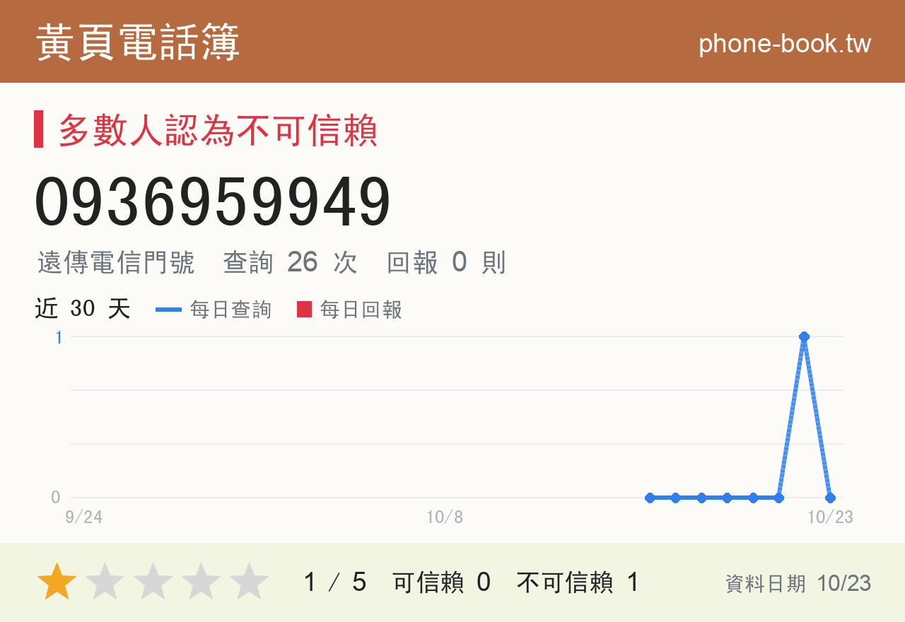 0936959949 評分卡：查詢 26 次、網友回報 0 則