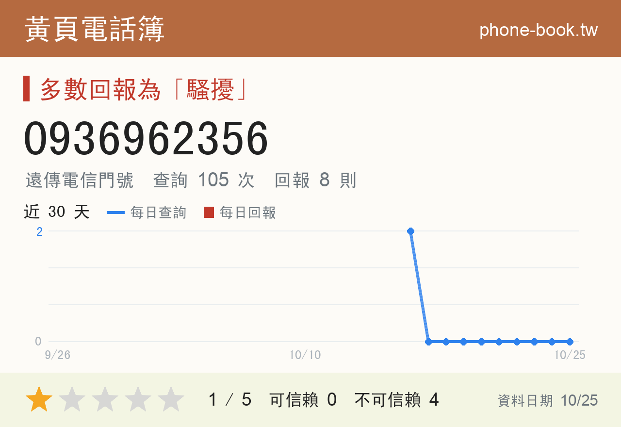 0936962356 評分卡：查詢 105 次、網友回報 8 則