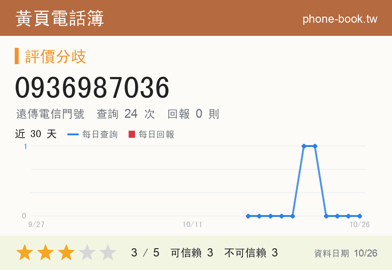 0936987036 評分卡：查詢 24 次、網友回報 0 則