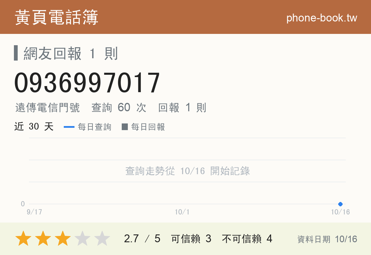 0936997017 評分卡：查詢 60 次、網友回報 1 則