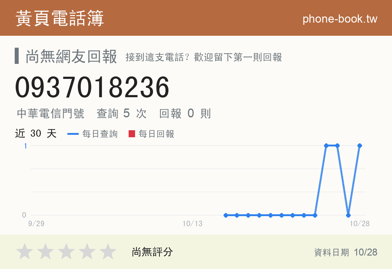 0937018236 評分卡：查詢 5 次、網友回報 0 則
