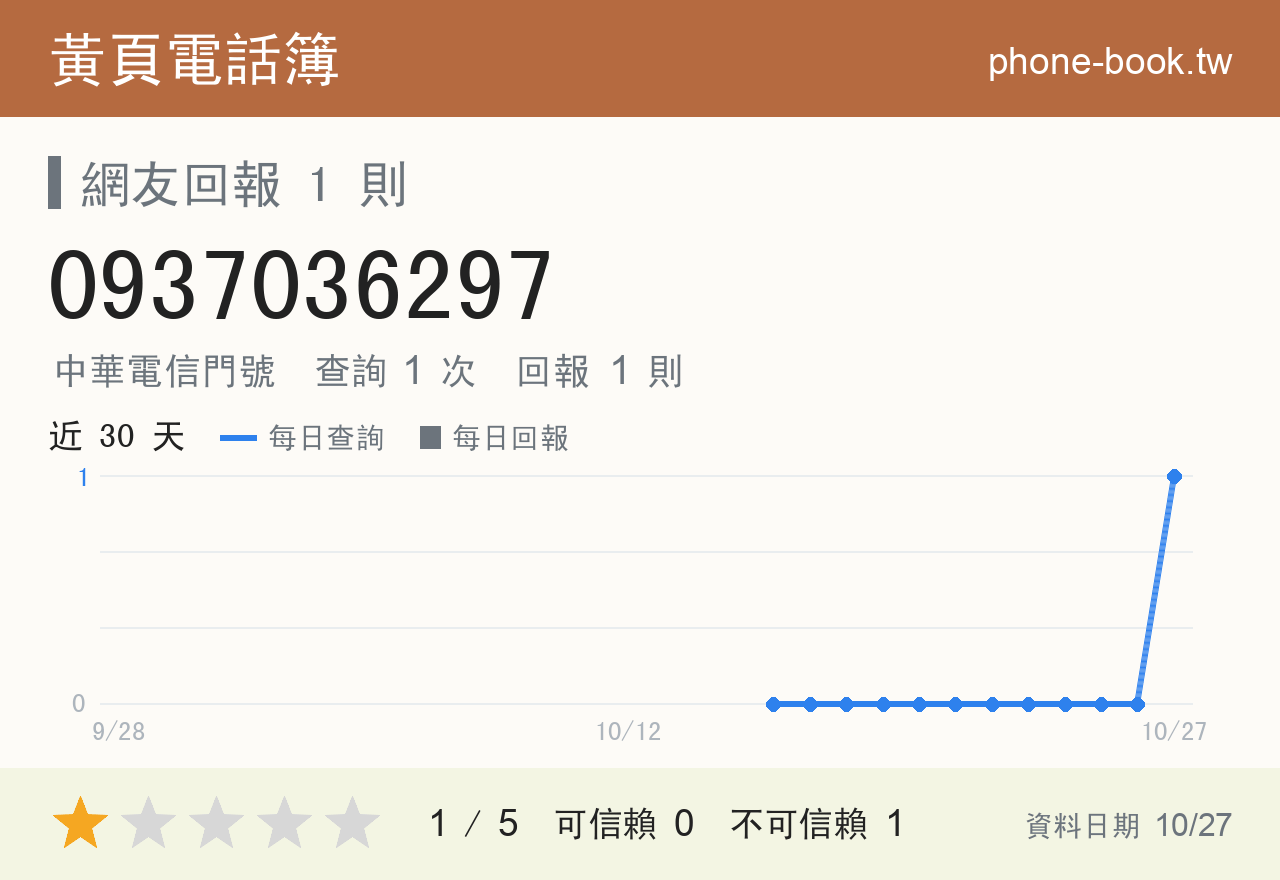 0937036297 評分卡：查詢 1 次、網友回報 1 則