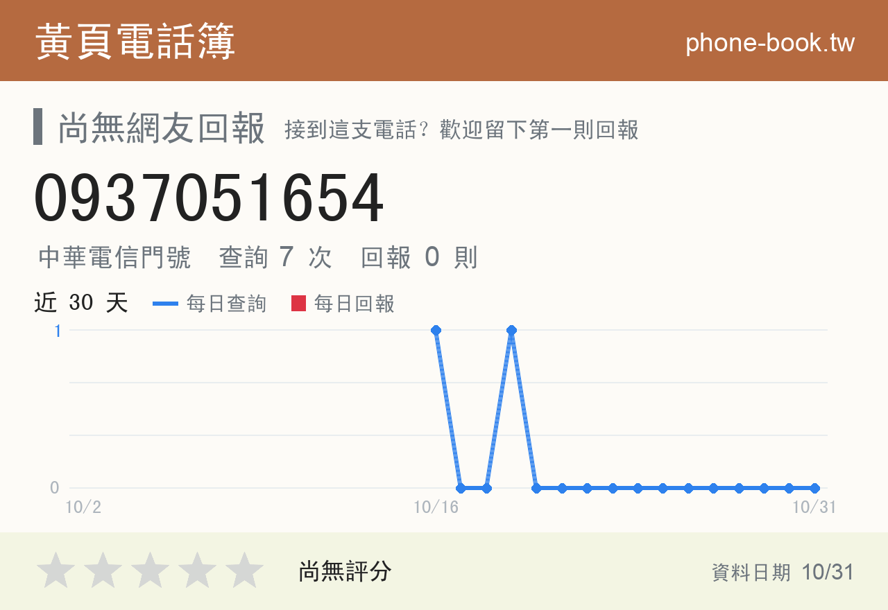 0937051654 評分卡：查詢 7 次、網友回報 0 則