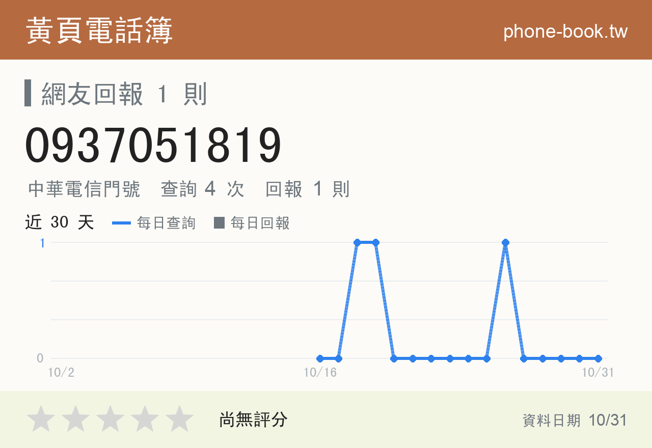 0937051819 評分卡：查詢 4 次、網友回報 1 則