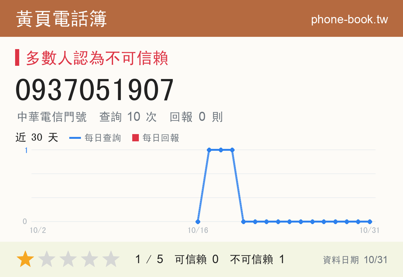 0937051907 評分卡：查詢 10 次、網友回報 0 則