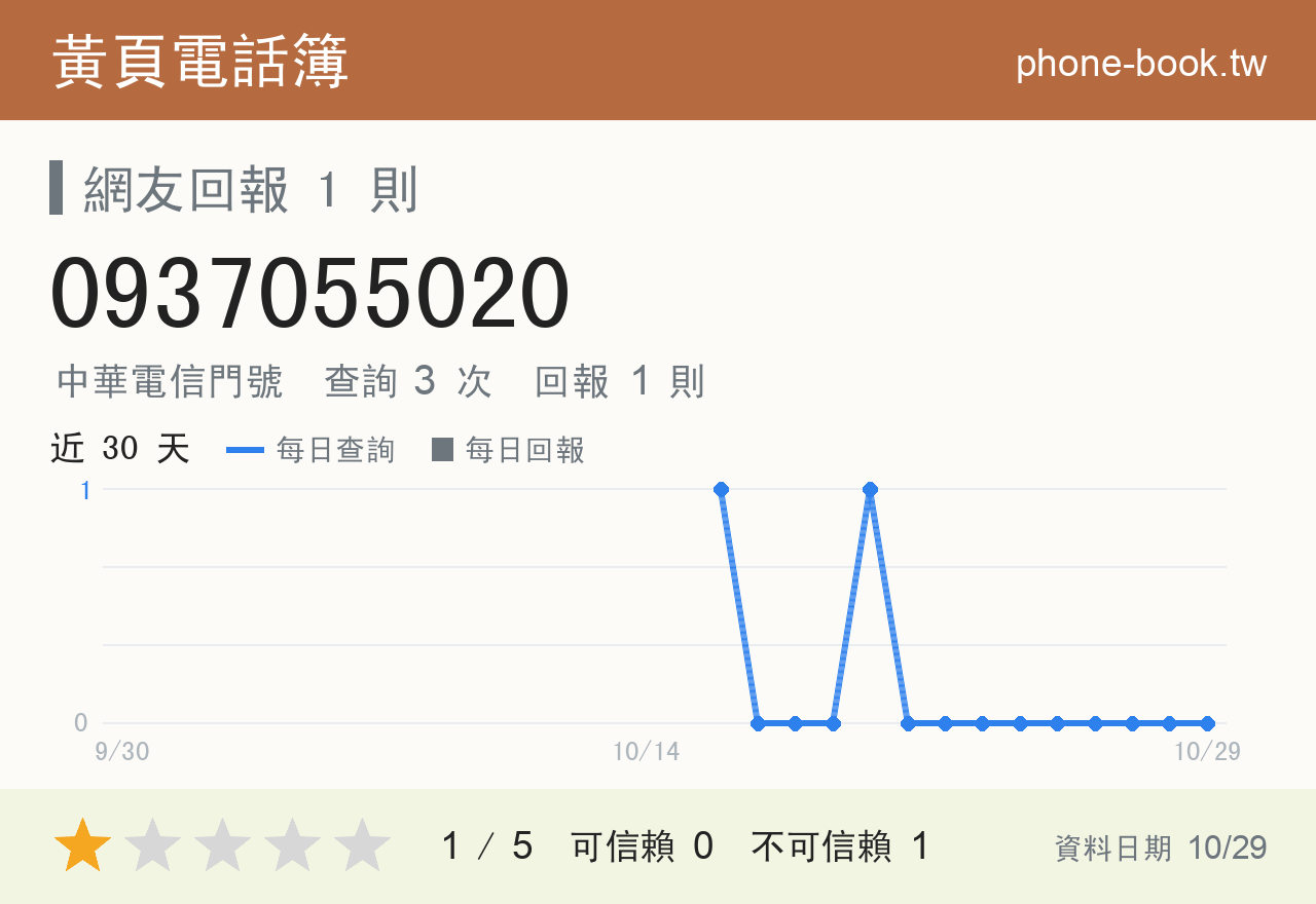 0937055020 評分卡：查詢 3 次、網友回報 1 則