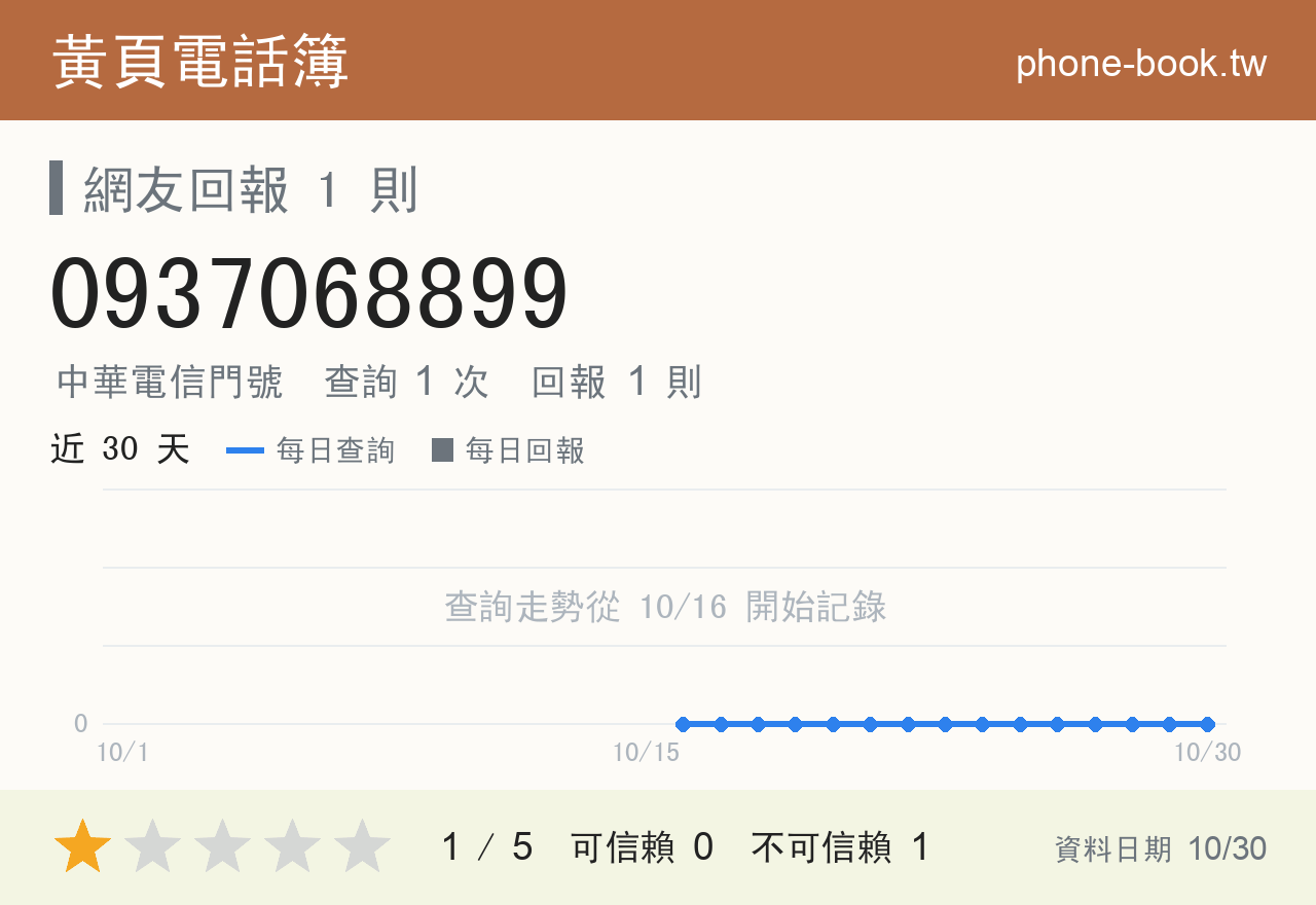 0937068899 評分卡：查詢 1 次、網友回報 1 則