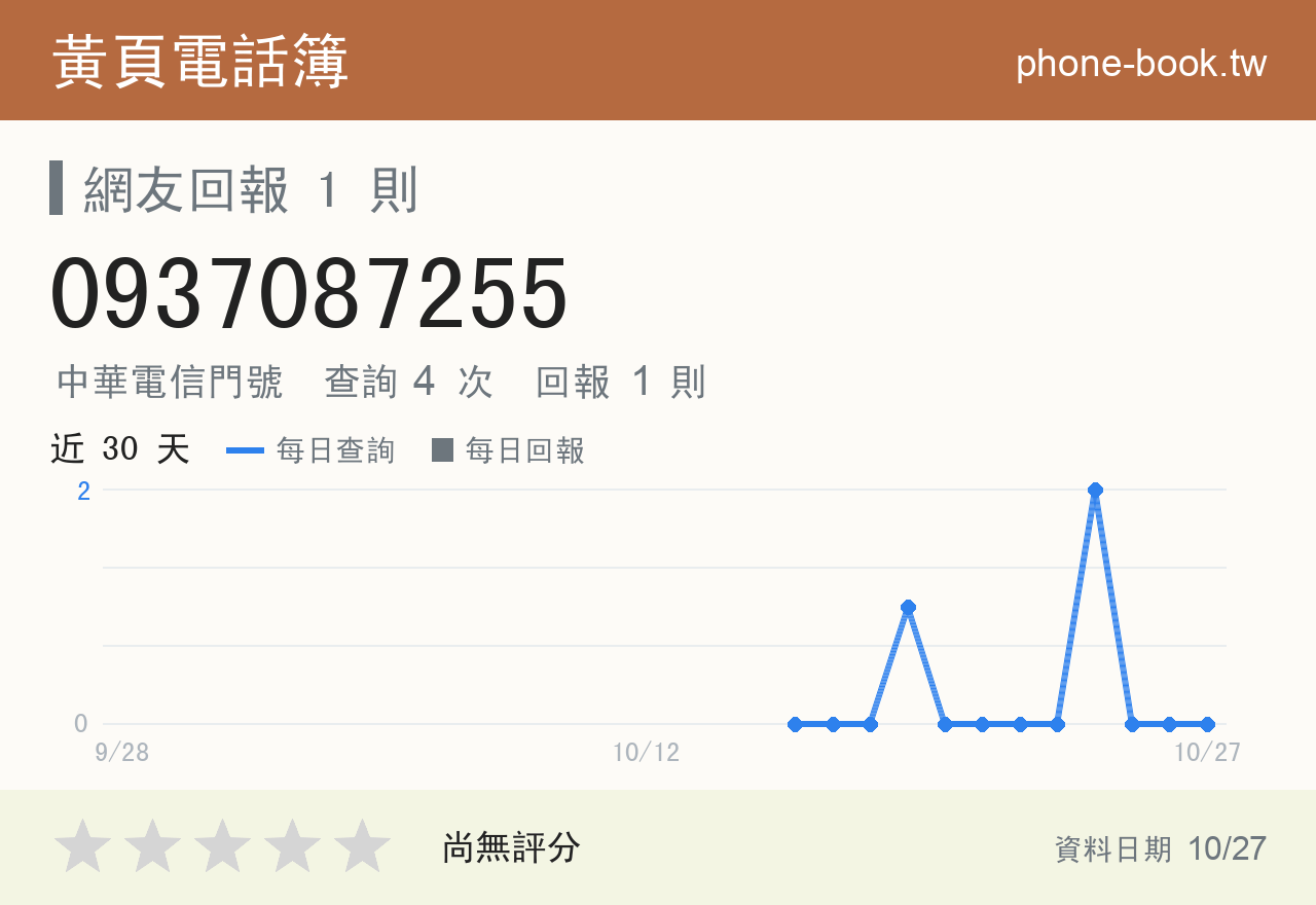 0937087255 評分卡：查詢 4 次、網友回報 1 則
