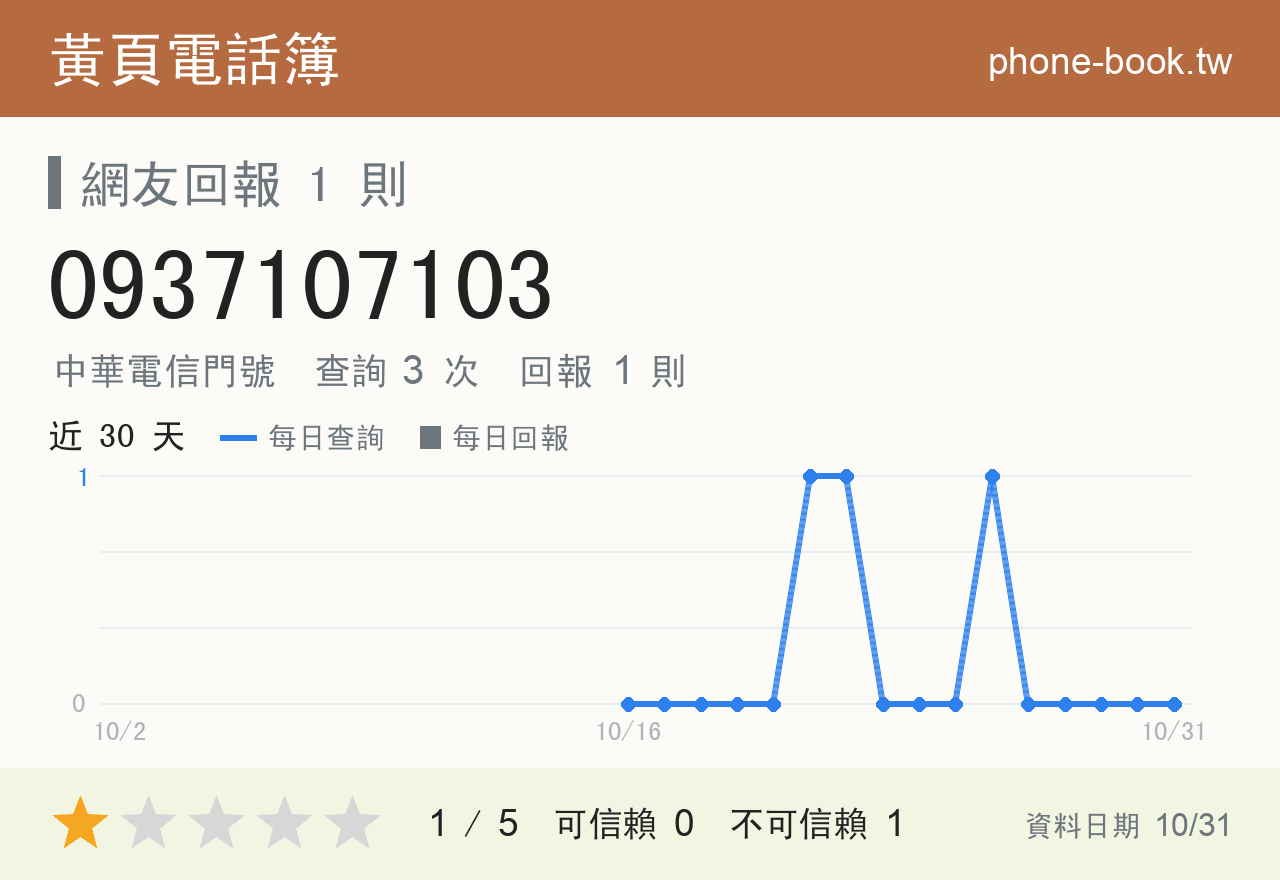 0937107103 評分卡：查詢 3 次、網友回報 1 則