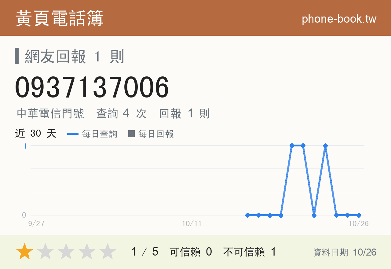 0937137006 評分卡：查詢 4 次、網友回報 1 則