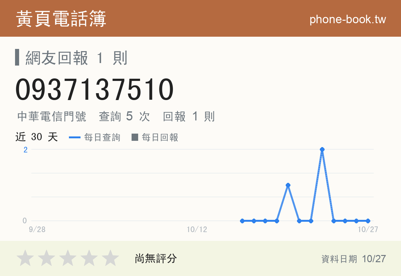 0937137510 評分卡：查詢 5 次、網友回報 1 則