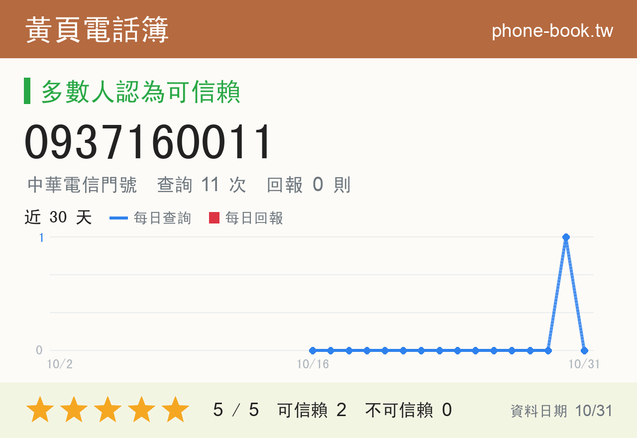 0937160011 評分卡：查詢 11 次、網友回報 0 則