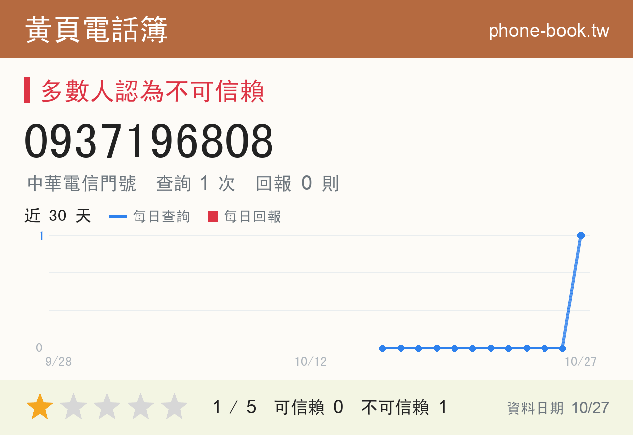 0937196808 評分卡：查詢 1 次、網友回報 0 則