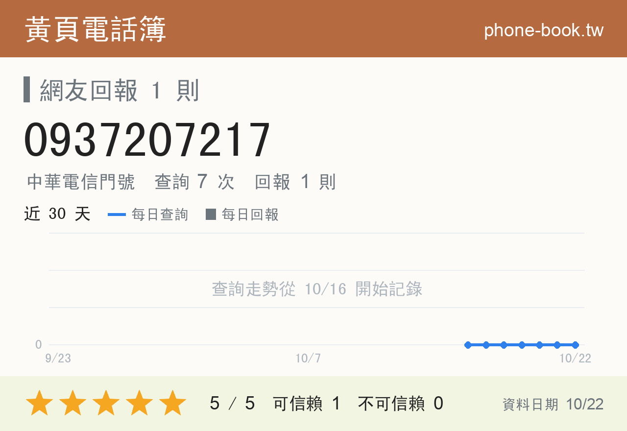 0937207217 評分卡：查詢 9 次、網友回報 1 則