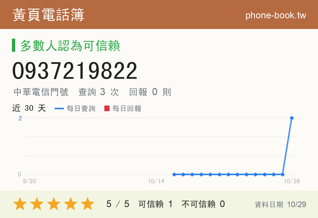 0937219822 評分卡：查詢 3 次、網友回報 0 則