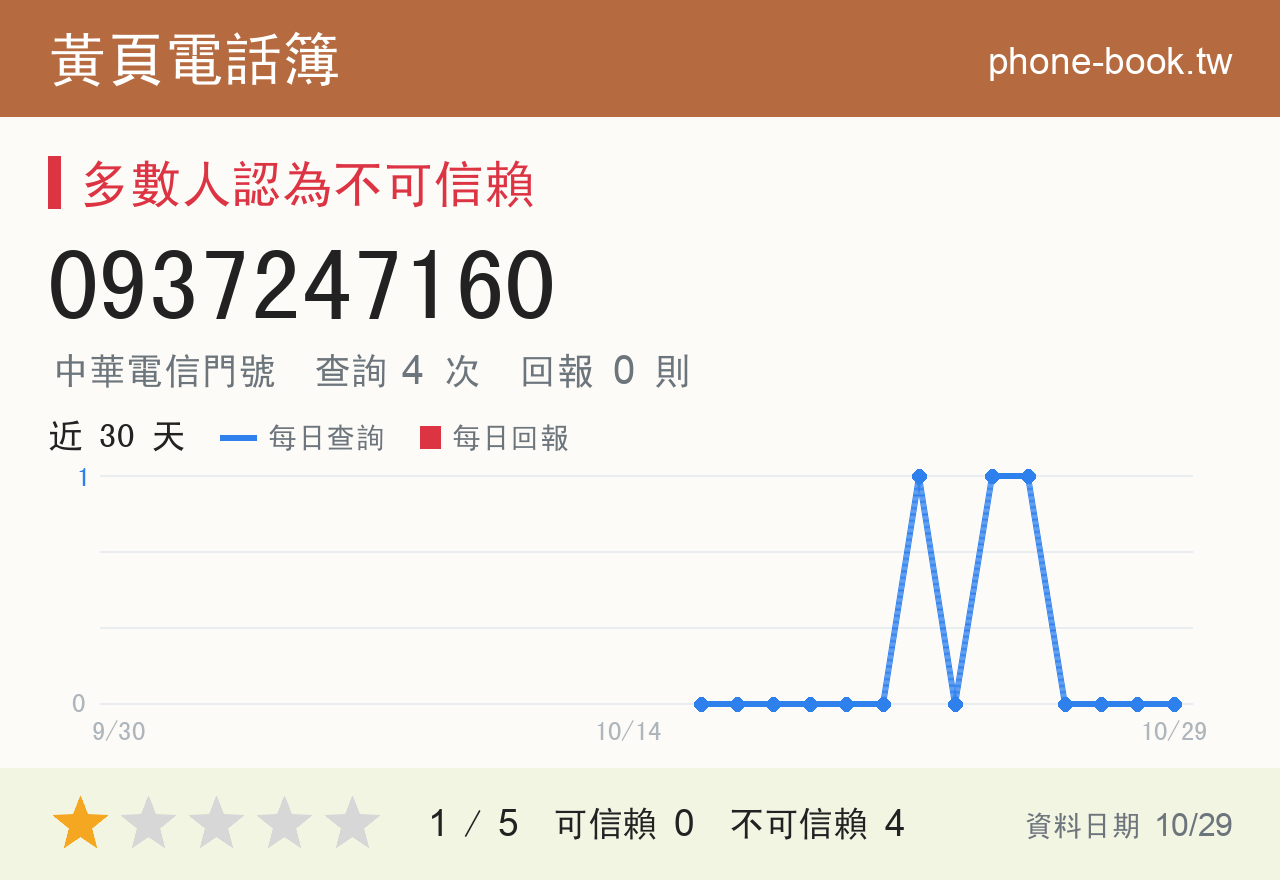 0937247160 評分卡：查詢 4 次、網友回報 0 則