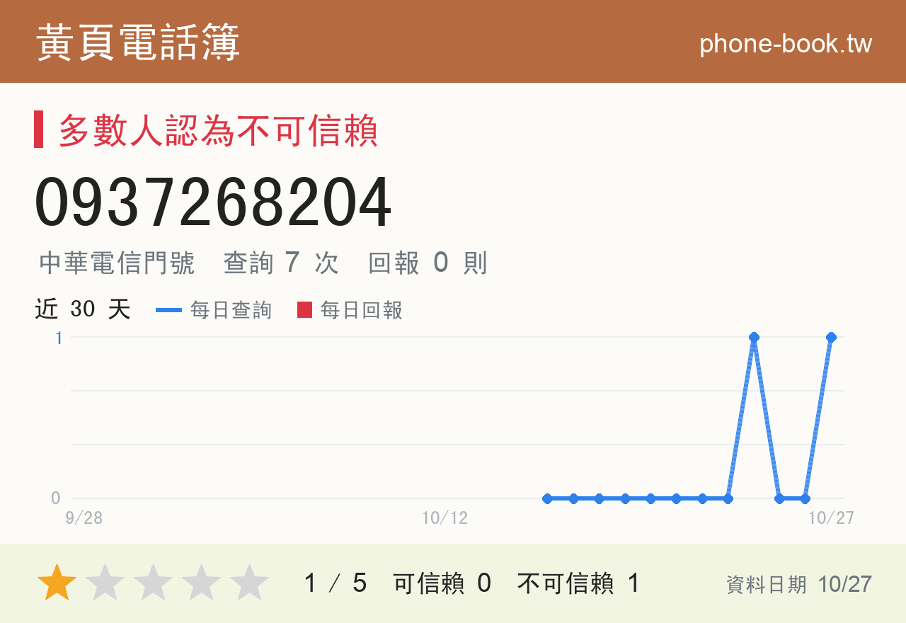 0937268204 評分卡：查詢 7 次、網友回報 0 則