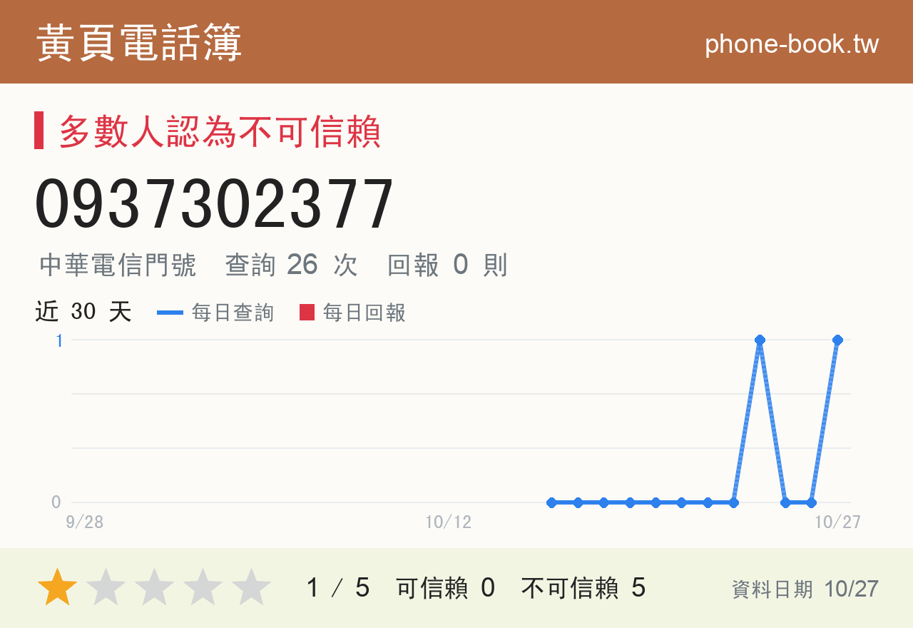0937302377 評分卡：查詢 26 次、網友回報 0 則
