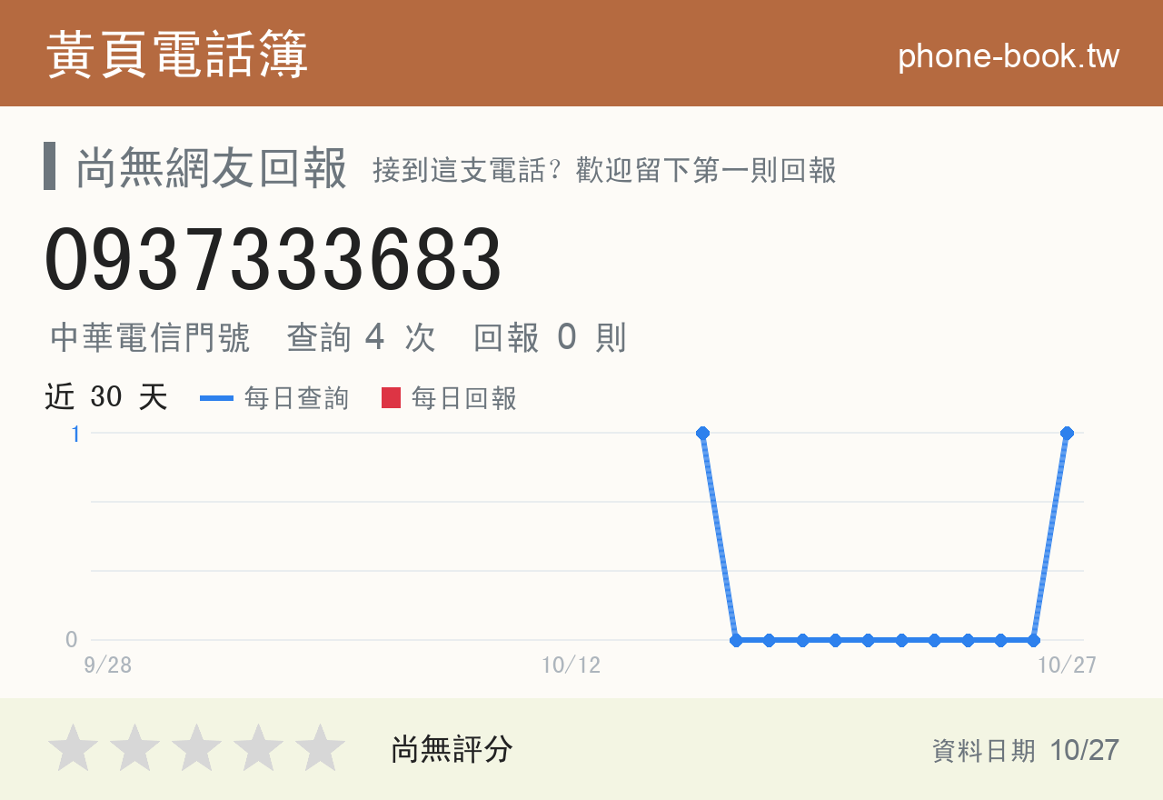 0937333683 評分卡：查詢 4 次、網友回報 0 則