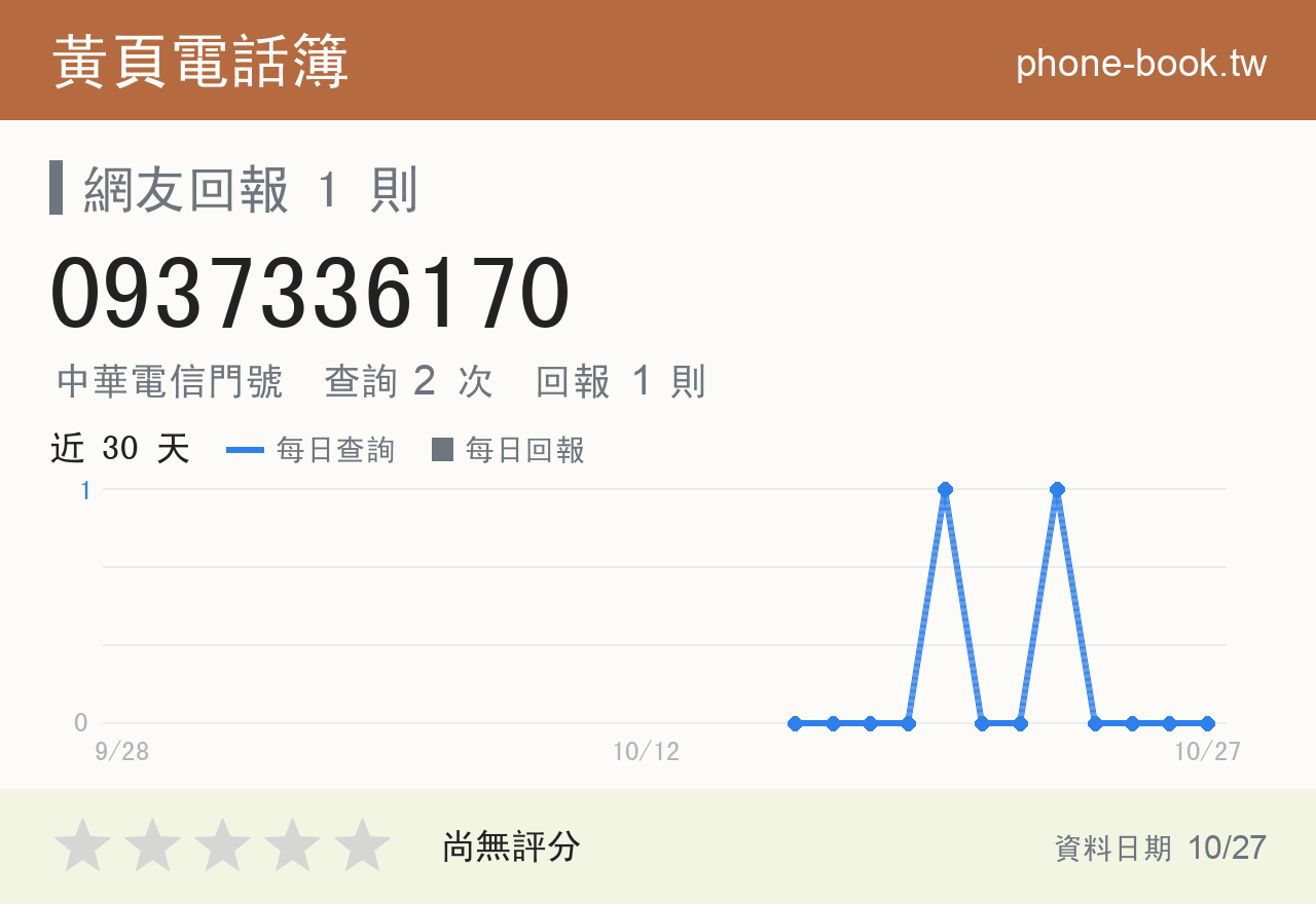 0937336170 評分卡：查詢 2 次、網友回報 1 則
