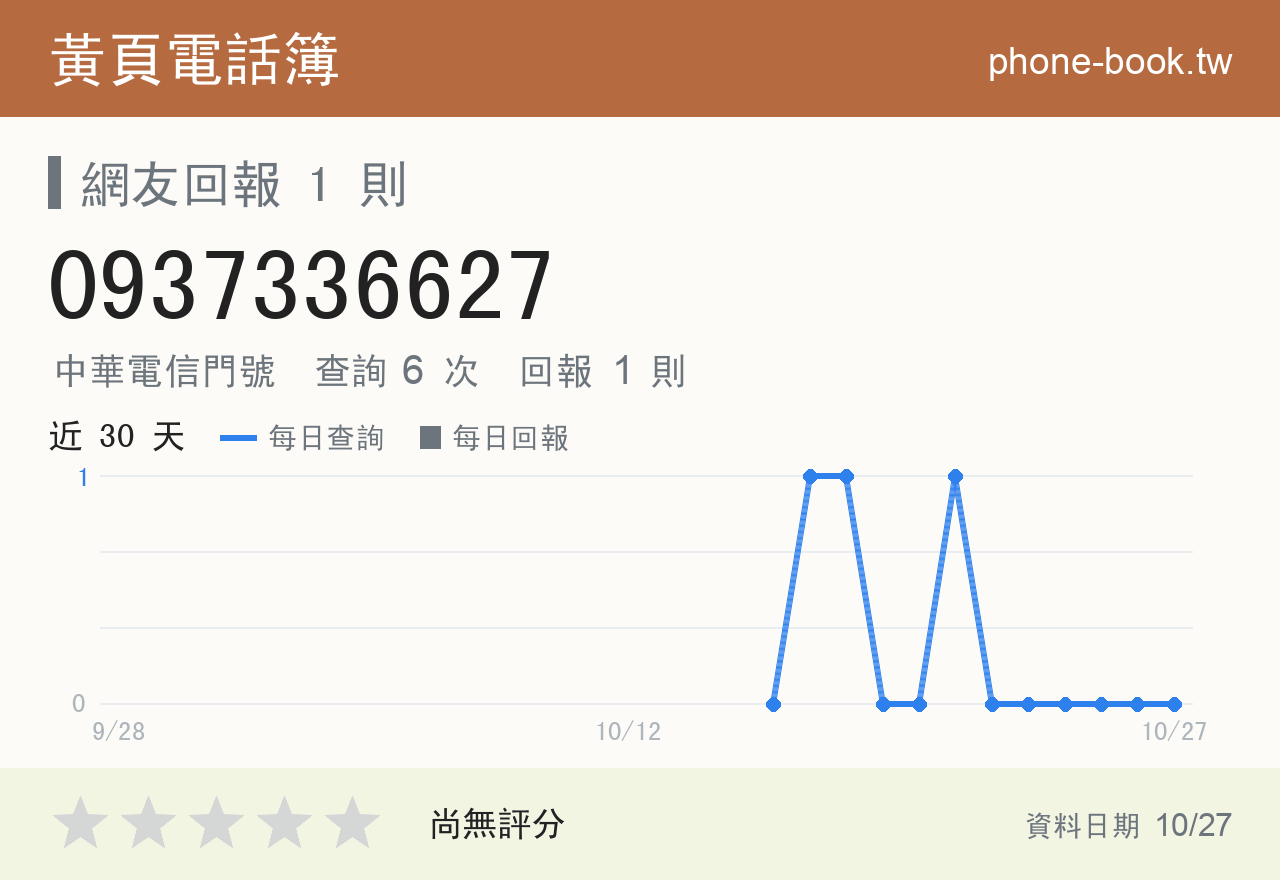 0937336627 評分卡：查詢 6 次、網友回報 1 則