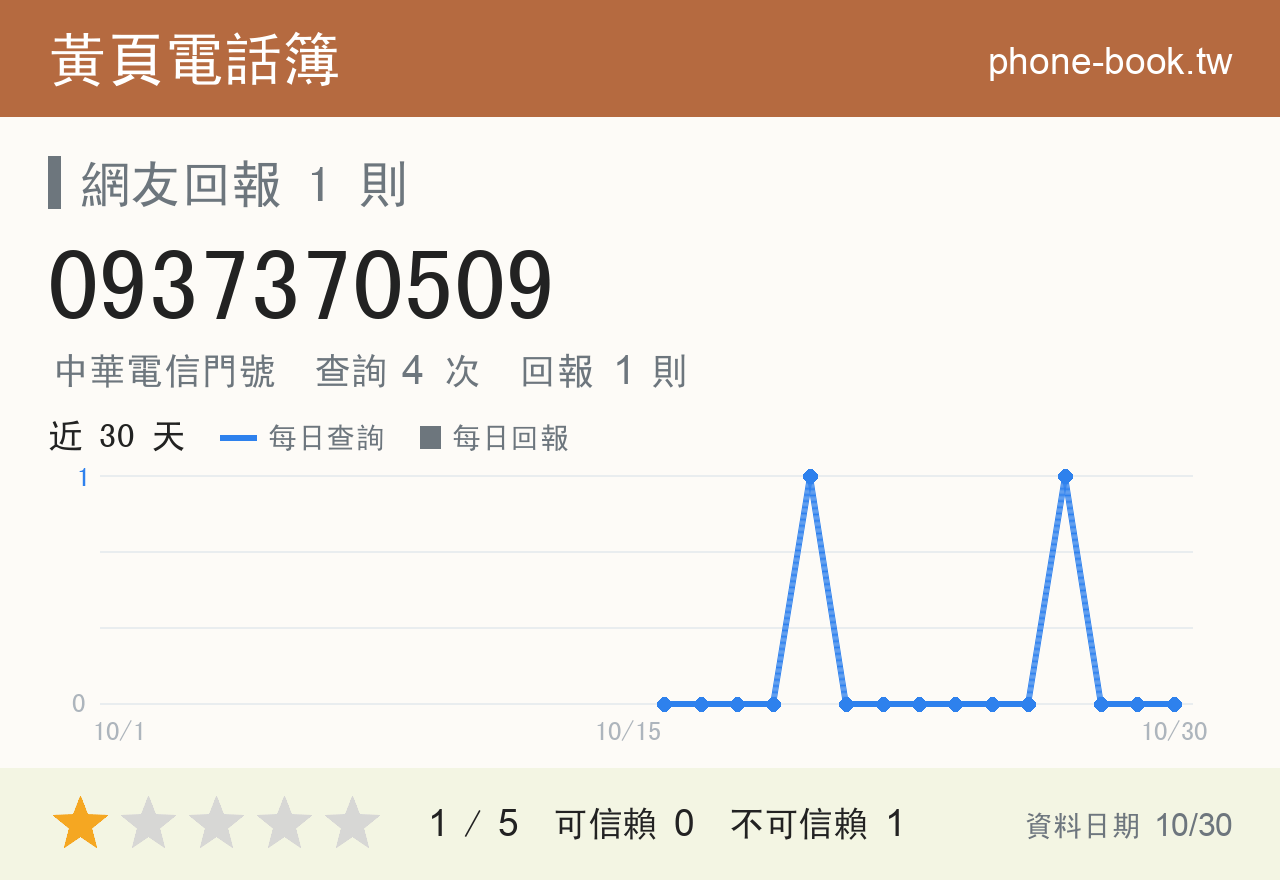 0937370509 評分卡：查詢 4 次、網友回報 1 則
