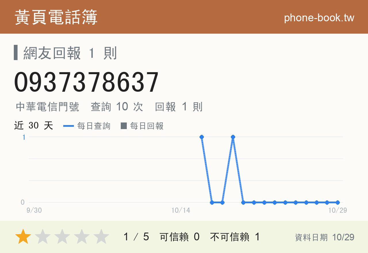 0937378637 評分卡：查詢 10 次、網友回報 1 則