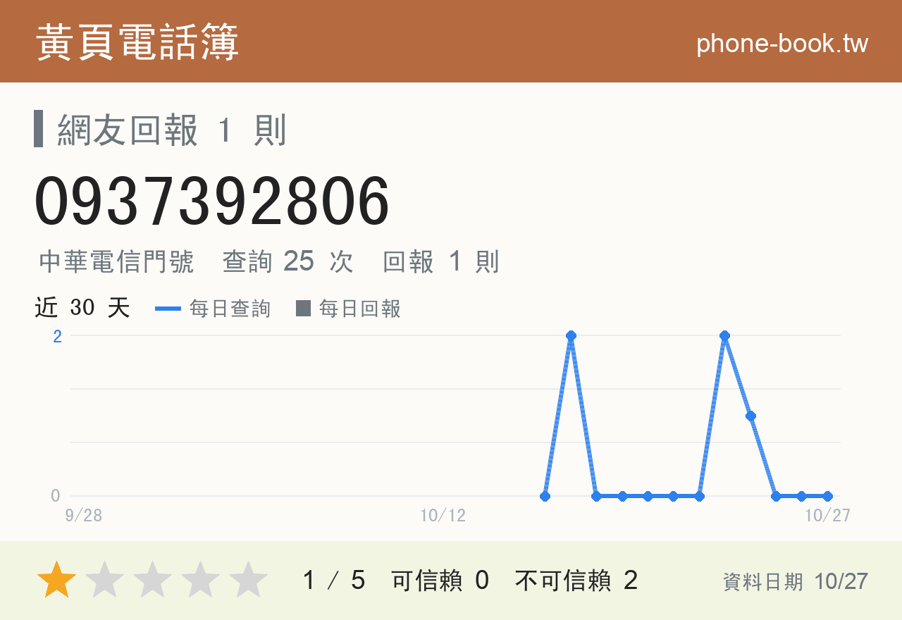 0937392806 評分卡：查詢 25 次、網友回報 1 則