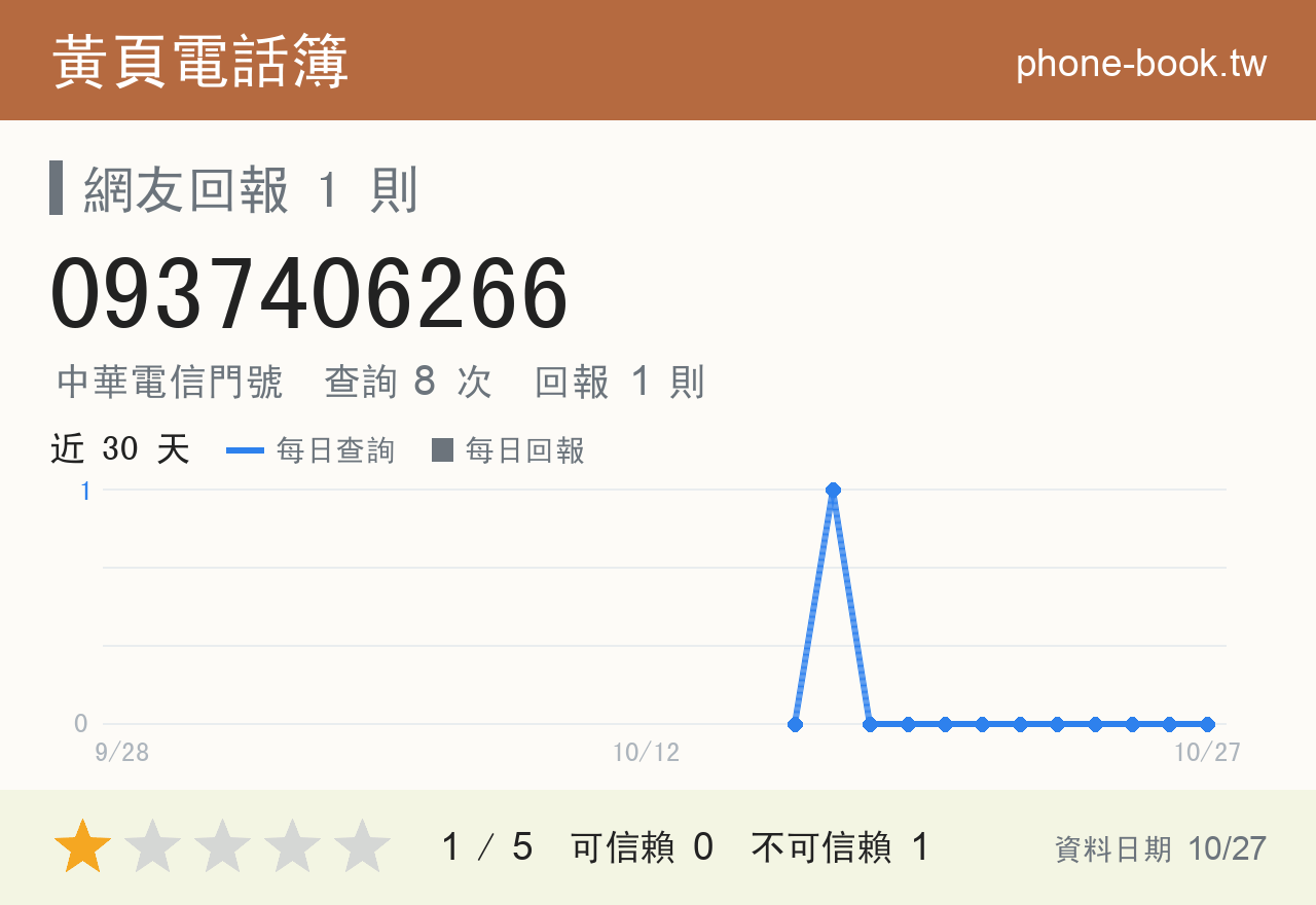 0937406266 評分卡：查詢 8 次、網友回報 1 則
