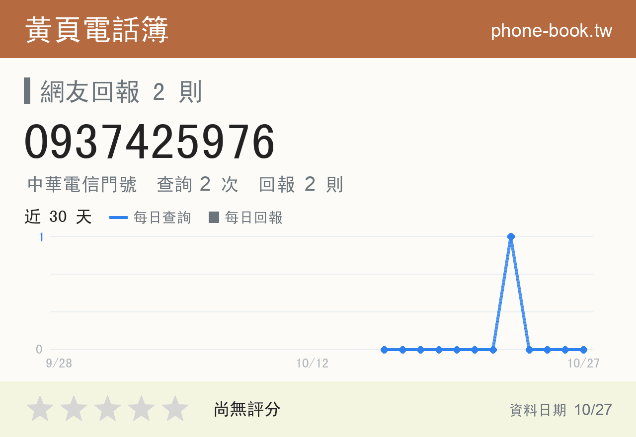 0937425976 評分卡：查詢 2 次、網友回報 2 則