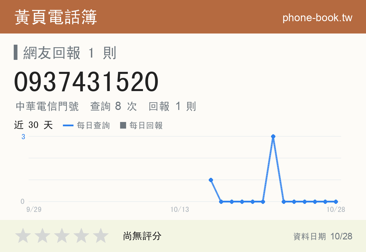 0937431520 評分卡：查詢 8 次、網友回報 1 則