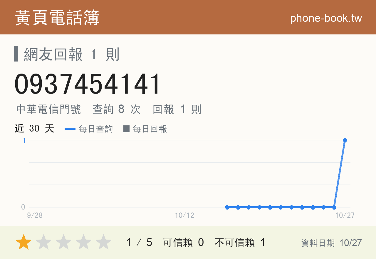 0937454141 評分卡：查詢 8 次、網友回報 1 則