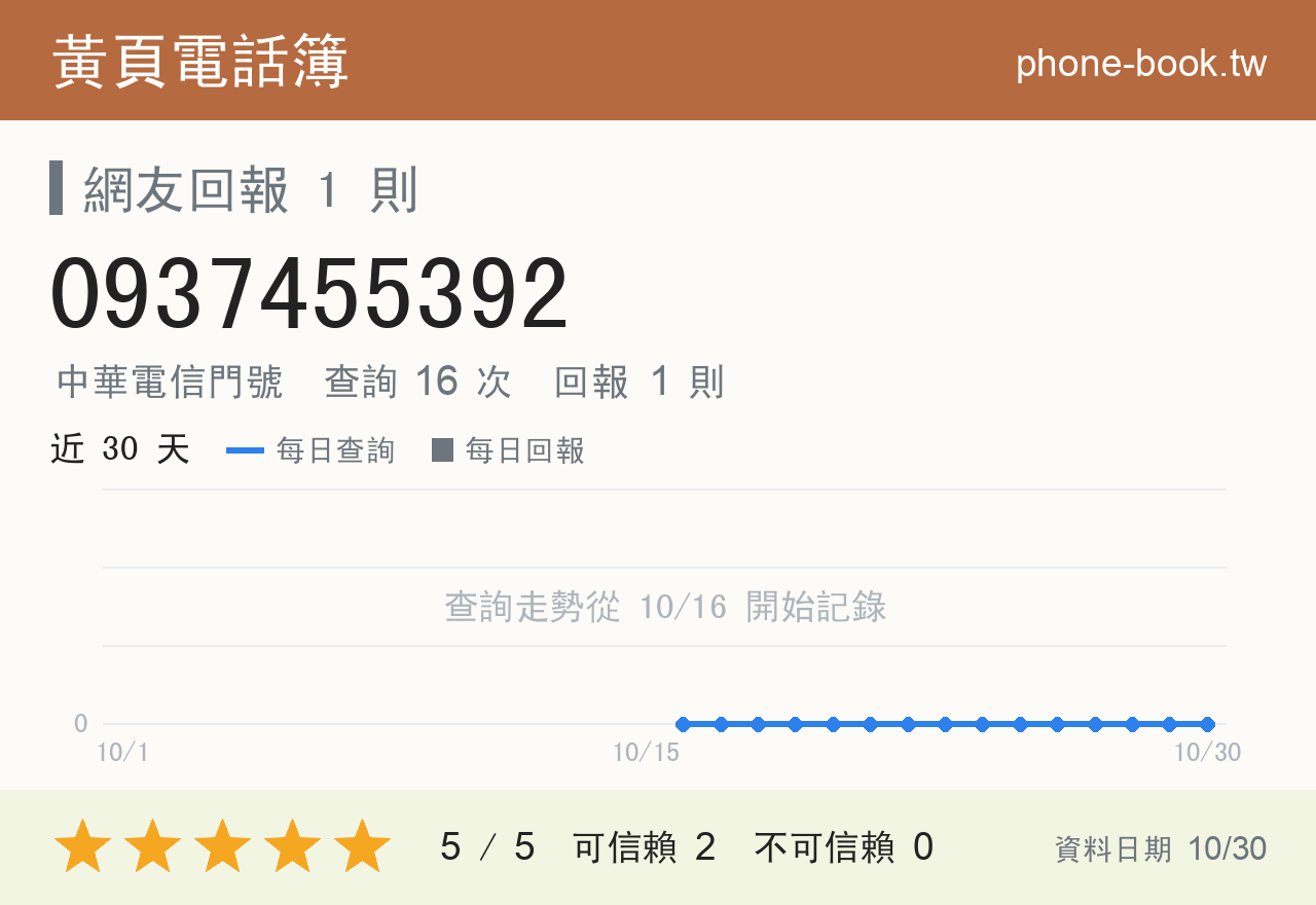0937455392 評分卡：查詢 16 次、網友回報 1 則