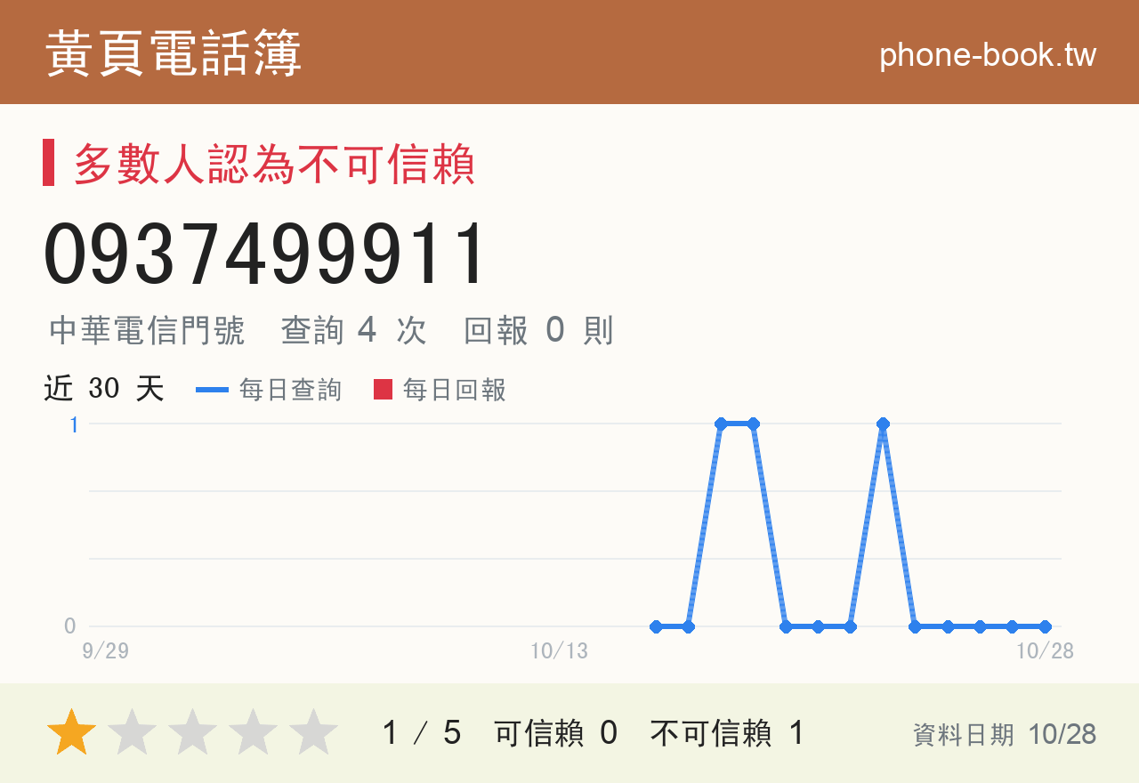 0937499911 評分卡：查詢 4 次、網友回報 0 則