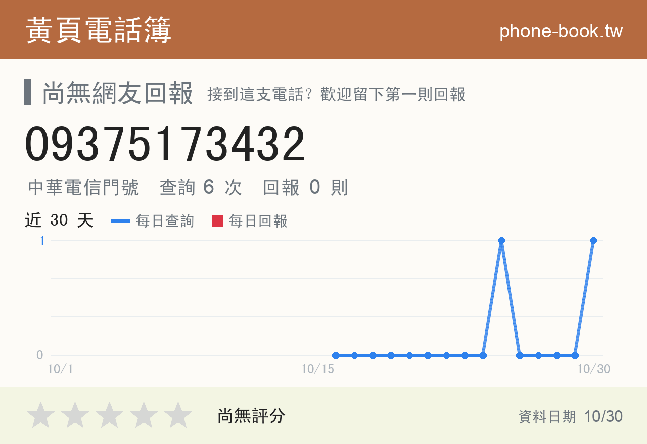 09375173432 評分卡：查詢 6 次、網友回報 0 則
