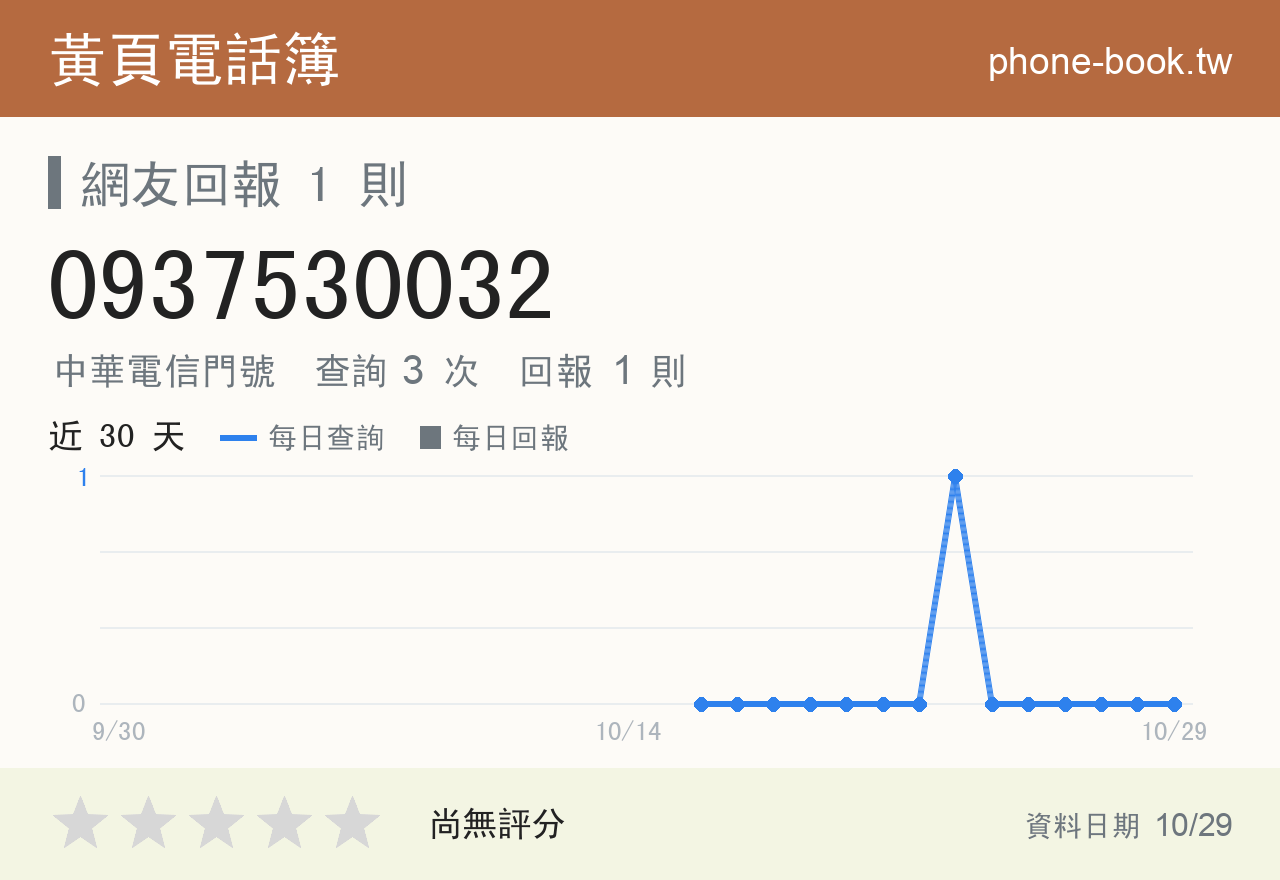 0937530032 評分卡：查詢 3 次、網友回報 1 則