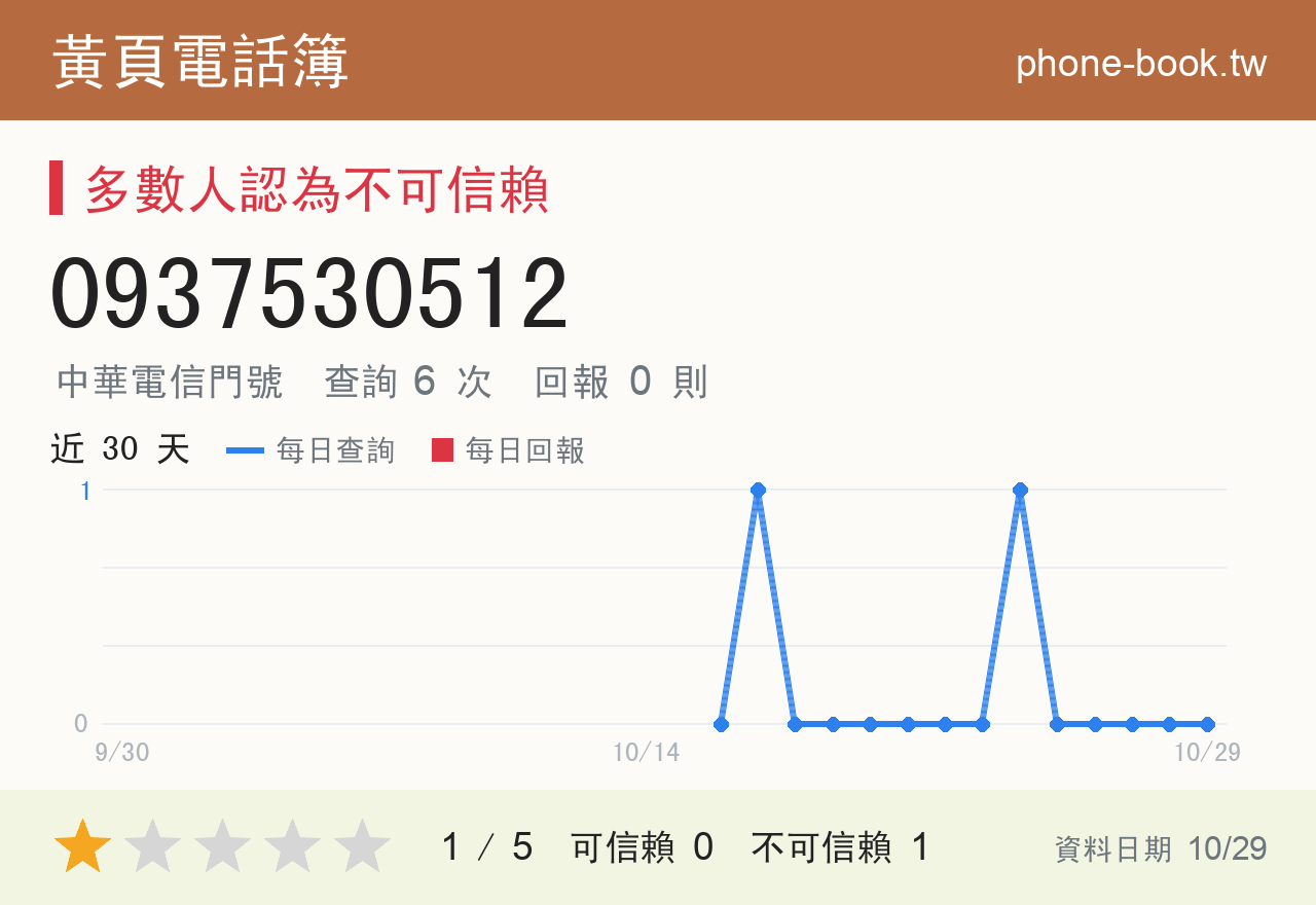 0937530512 評分卡：查詢 6 次、網友回報 0 則
