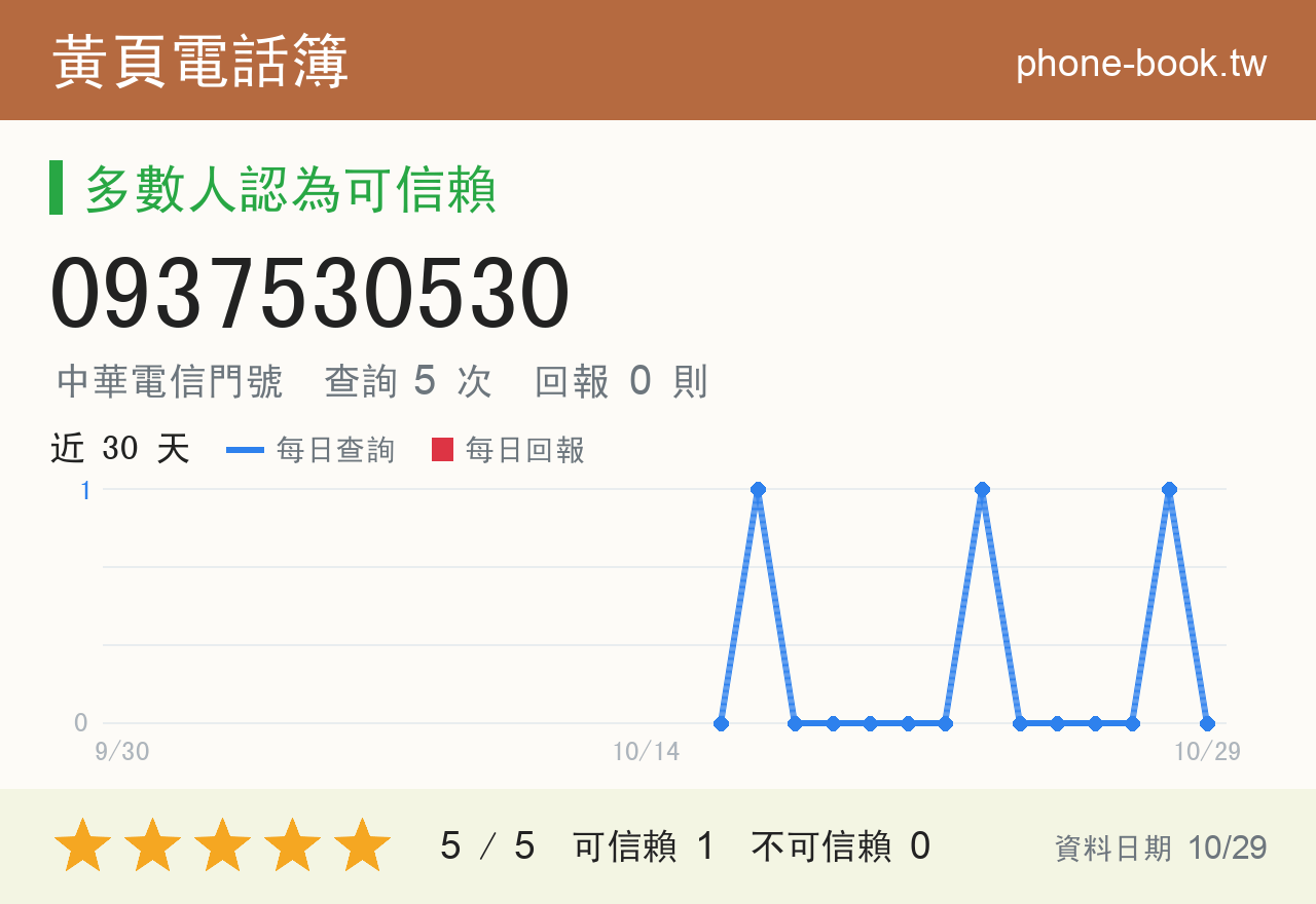 0937530530 評分卡：查詢 5 次、網友回報 0 則