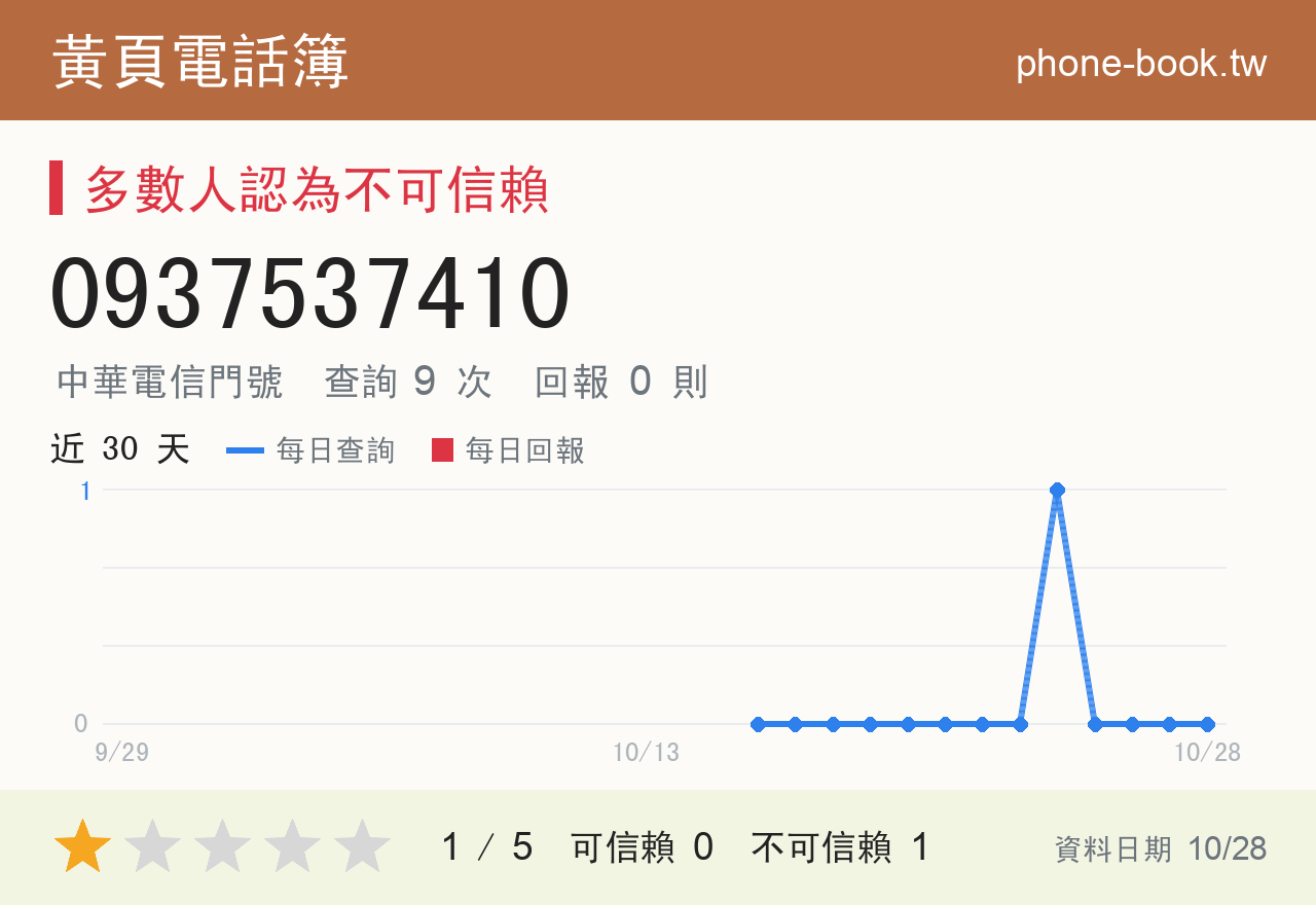 0937537410 評分卡：查詢 9 次、網友回報 0 則