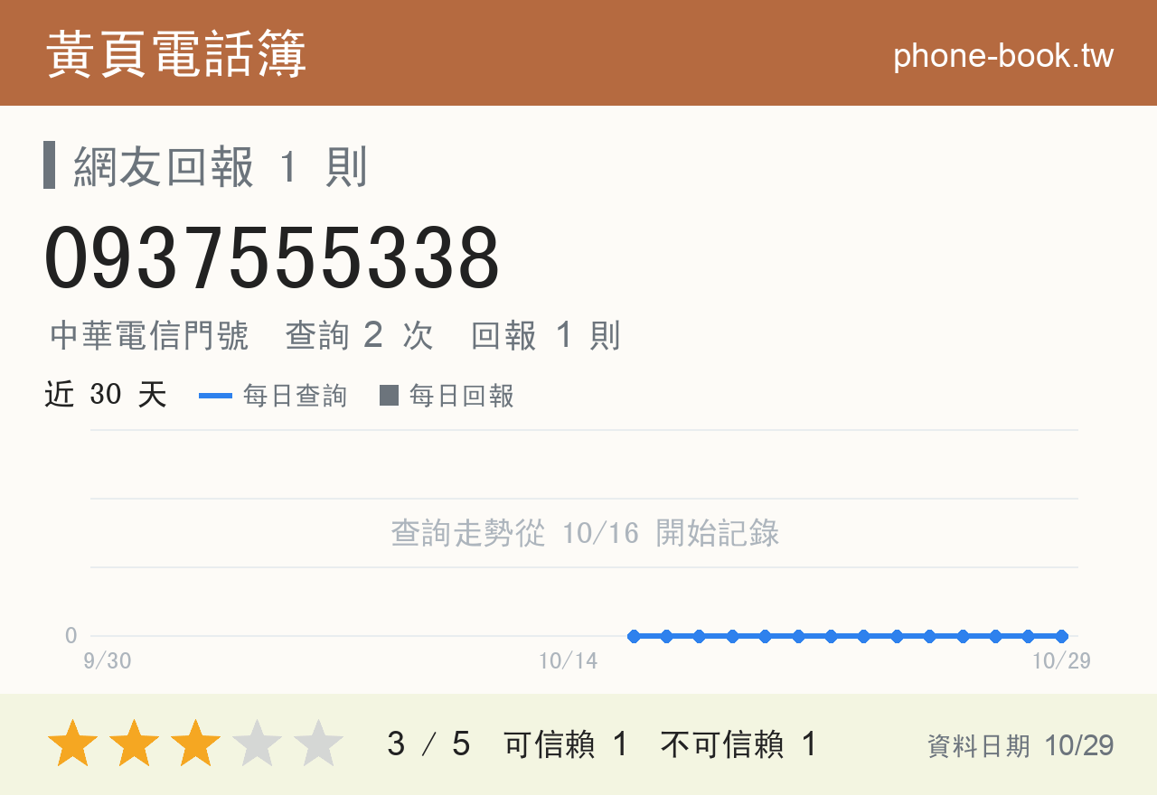 0937555338 評分卡：查詢 2 次、網友回報 1 則